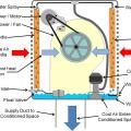 In a typical old style multi-inlet evaporative cooler, the blower fan draws outside air in through multiple media filters and blows it into the home