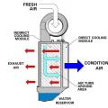 Indirect/direct evaporative cooler blower diagram