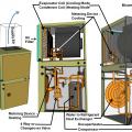 A ground-source heat pump has the same components as a standard air-to-air heat pump except that the liquid-to-refrigerant heat exchanger coil is located inside rather than outside