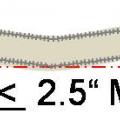 There should be less than 2.5 inches per each five foot of duct length