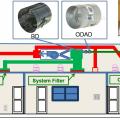 Supply-only ventilation with a fresh air intake ducted to the return side of a horizontal air handler unit located in the attic