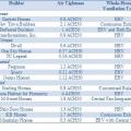 Balanced ventilation dominates ventilation specifications by Zero Energy Ready Home builders