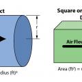 Equations for calculating duct cross-sectional area for round and rectangular ducts; area is used with measured velocity to calculate airflow 