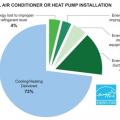 Most residential heat pumps are installed incorrectly and with energy-wasting faults.