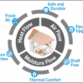 The house-as-a-system approach considers how a home’s components and equipment interact with each other to affect building performance 