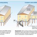 Comparison of a building that sits below the Design Flood Elevation and renovated to be above the DFE. 