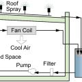 This experimental radiative/evaporative hybrid cooling system uses water to reject heat at night through radiation and evaporation
