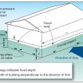 Hydrodynamic loads on a building from coastal flooding. 