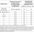 Air-Impermeable Insulation for Condensation Control in Unvented Attics, per IRC Table 806.5.