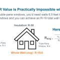 To get an average whole-wall R value of R-19 with double-pane windows, you’d need R-330 of wall insulation; triple-pane windows can achieve an R-19 total wall R Value with R-38 of insulation