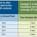 Flood Insurance Premiums Can be Reduced Significantly by Building above the BFE. 