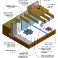Interior details of an insulated closed crawlspace