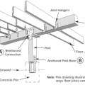 Joist straps or hangers and metal connector plates can reinforce a post-and-pier foundation against seismic movement 