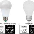 LEDs cut energy costs by using less watts to produce the same amount of light as other light sources.