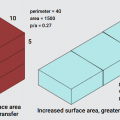 Low perimeter to area (P/A) ratio home designs reduce heat transfer and perform better in hot climate zones than high P/A ratio homes. 