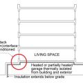 Heated or partially heated garages with podium decks should be thermally isolated from both ambient exterior space and interior conditioned space by insulating the interior of the garage walls and ceiling and extending the insulation below grade.