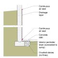 A common method of addressing significant groundwater leakage in the foundation is to line the interior perimeter of the foundation with a drainage layer. 