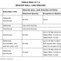 Maximum spacing between braced wall lines, Table R602.10.1.3 in the IRC 