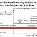 The minimum required plumbing connections and trim for fire sprinkler connection to municipal water with a standalone wet sprinkler system.