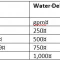 The Minimum Water Delivery Rates for Various Water Supply Amounts for Residential Fire Suppression Cisterns, as given in Table 4.6.1 in NFPA 1142