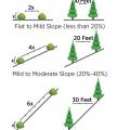 Minimum horizontal clearance between trees and plants on various slopes for wildfire resistance