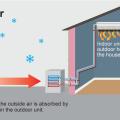 In heating mode, split system heat pumps absorb heat from the outside air and “pump” that heat to the indoor air handler unit, which releases it to the inside air.