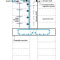 This central ventilation system uses an energy recovery ventilator, pre-conditioning unit, and elevator shaft exhaust fan to supply air to dwelling units and corridors and to exhaust air from units and the elevator shaft in a multifamily building