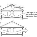 Whole-house fans or wind-driven cross ventilation can be used to draw air across thermal mass for a night flush strategy