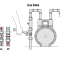 When no automatic gas shutoff valve is installed at the meter, the gas valve can be shut off using a wrench