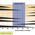 The optimal indoor relative humidity for comfort and health is 30% to 50%