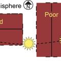 Proper building orientation for minimal heat gain in the northern hemisphere. 