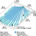 The potential motion detection range for one model of wall-mounted passive-infrared sensors used for lighting controls 
