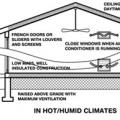 In hot, humid climates, passive cooling should focus on shading, airflow through cross ventilation and ceiling fans, and low-mass construction