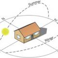 East- and west-facing walls receive significantly more sun than north- and south-facing walls in the summertime