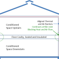 A floor cavity between the first and second floor can provide a conditioned space for HVAC ducts if the rim joists are insulated and air sealed, if sufficient space is available, and if open-web floor joists are used