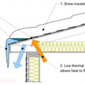 Lack of insulation over the top plate can lead to ice dam formation on a low sloped roof.