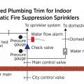 The preferred method for fire sprinkler connection to municipal water with a standalone, wet sprinkler system.
