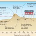 The primary frontal dune will be lost to erosion during a 100-year flood because dune reservoir is less than 1,100 ft2