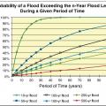 Probability that a flood will exceed the n-year flood level over a given period of time.