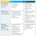 Pros and Cons of the Main Types of Mechanical Ventilation Systems
