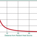 Radiant heat energy from fires decreases with distance from the flames but is intense enough at close range to cause ignition.