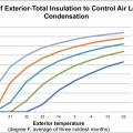 To reduce the risk of condensation on the interior of the roof sheathing in cold weather, the ratio of exterior (above-deck) insulation must be increased as a percent of total attic insulation as outside temperature decreases 