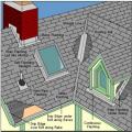 Right – Flashing is installed around chimney, skylight, vents, dormers, in valleys and at eaves