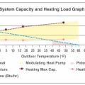 Right: Sized per Approach 3 or 4, this heat pump’s modulating zone has a large overlap with the home’s heating load line, resulting in minimal short-cycling; the unit may require a small amount of backup heat during the very coldest hours of winter.