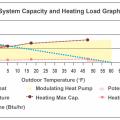 Right: Sized per Approach 3, this heat pump’s modulating zone has a large overlap with the home’s heating load line; it will require backup heating but could still contribute significant heating for all hours of the heating season 