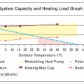 Right (decent): For a relatively high-capacity ccASHP sized per Approach 3 or 4 to meet nearly 100% of the heating load, this heat pump’s modulating zone has a decent overlap with the home’s heating load line, reducing short-cycling.