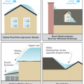 Roof geometries can cause asymmetrical snow loading
