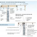 Proper connections for masonry gable end wall to roof help resist wind uplift. 