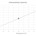 By plotting the heating capacities at -4°F and 5°F and drawing a line between them, the capacity at 0°F can be estimated