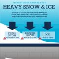 How Much Snow is Too Much on Your Roof Infographic 